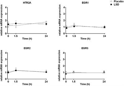 A Single Dose of LSD Does Not Alter Gene Expression of the Serotonin 2A Receptor Gene (HTR2A) or Early Growth Response Genes (EGR1-3) in Healthy Subjects
